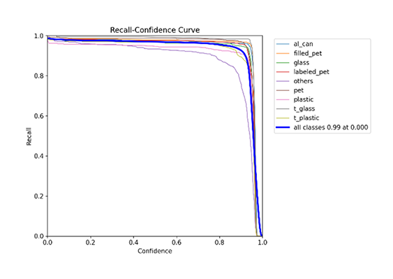 Recall-Confidence 그래프